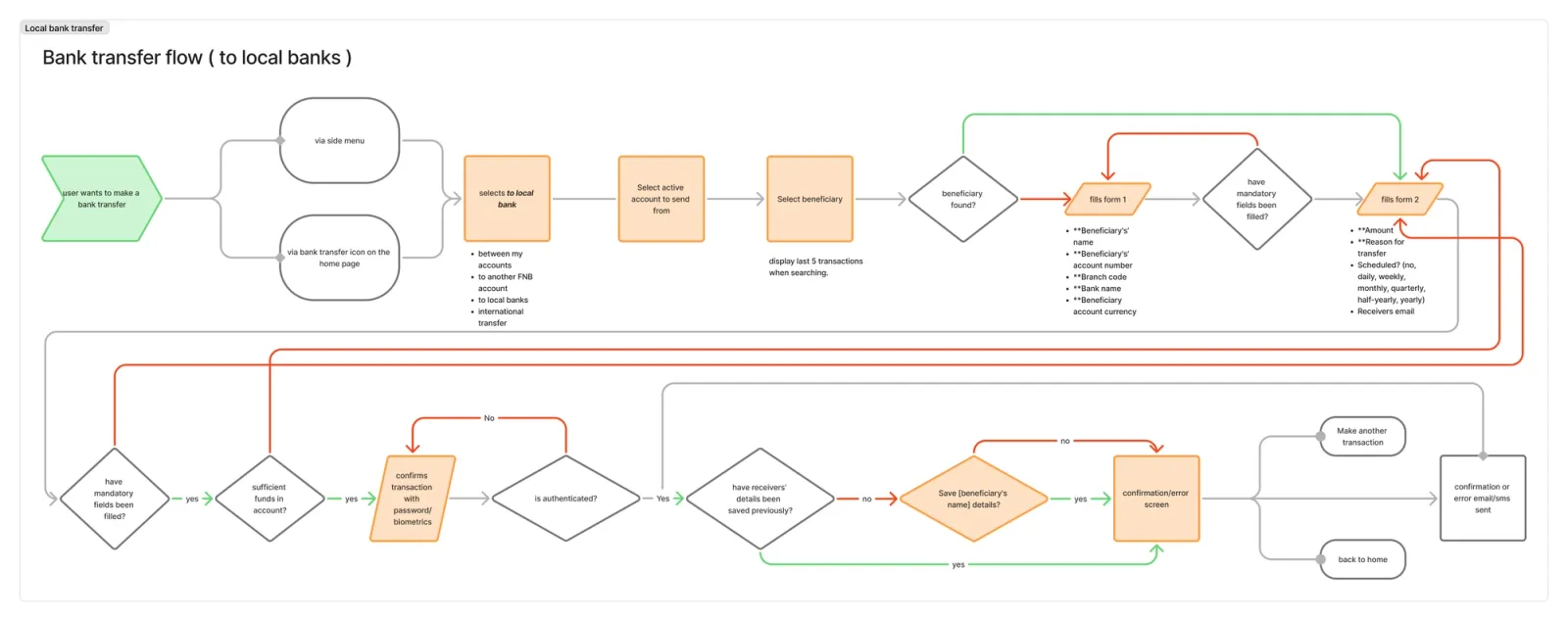 Local bank transfer - flow
