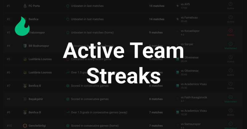Top 10 Active Team Streaks Today – December 23, 2025