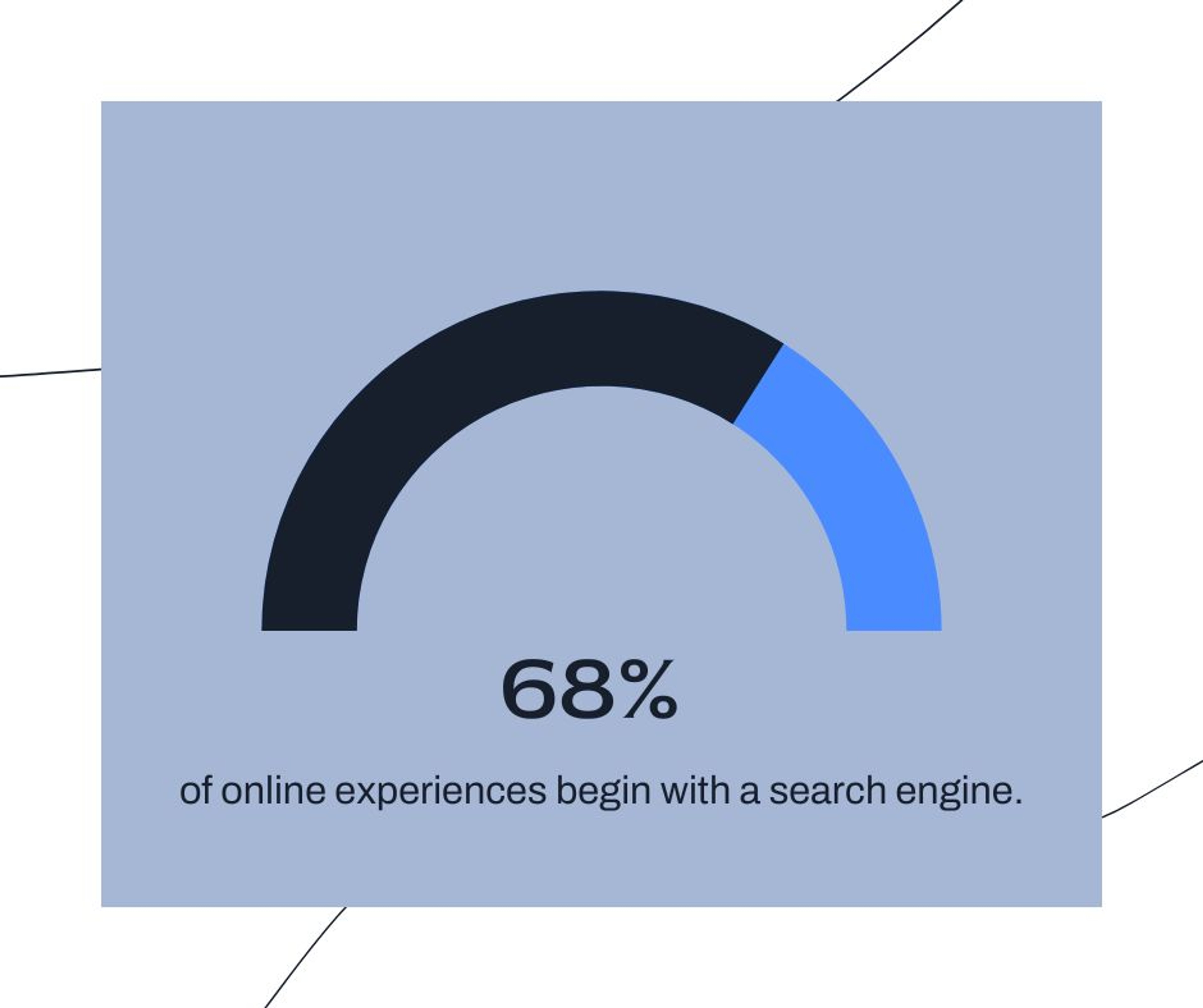 Visual con un gráfico y una frase que dice que el 68% de las experiencias en línea comienzan con un motor de búsqueda.