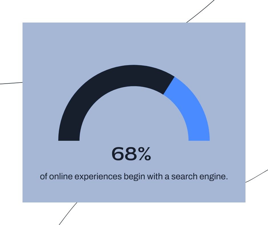 Visual con un gráfico y una frase que dice que el 68% de las experiencias en línea comienzan con un motor de búsqueda.