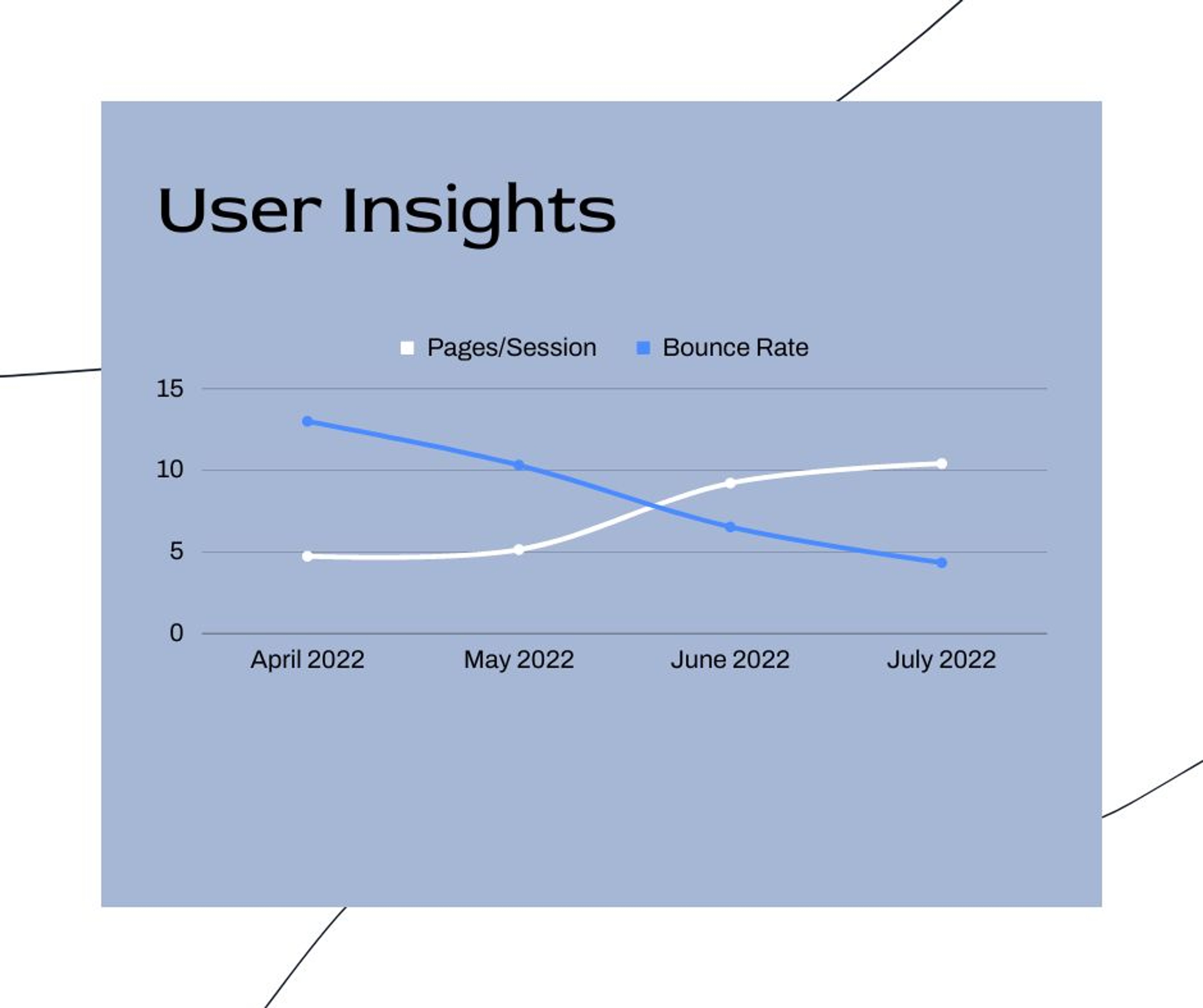 Visual con un gráfico que representa información sobre los usuarios en un sitio web. Si las páginas/sesión aumentan, la tasa de rebote disminuye.