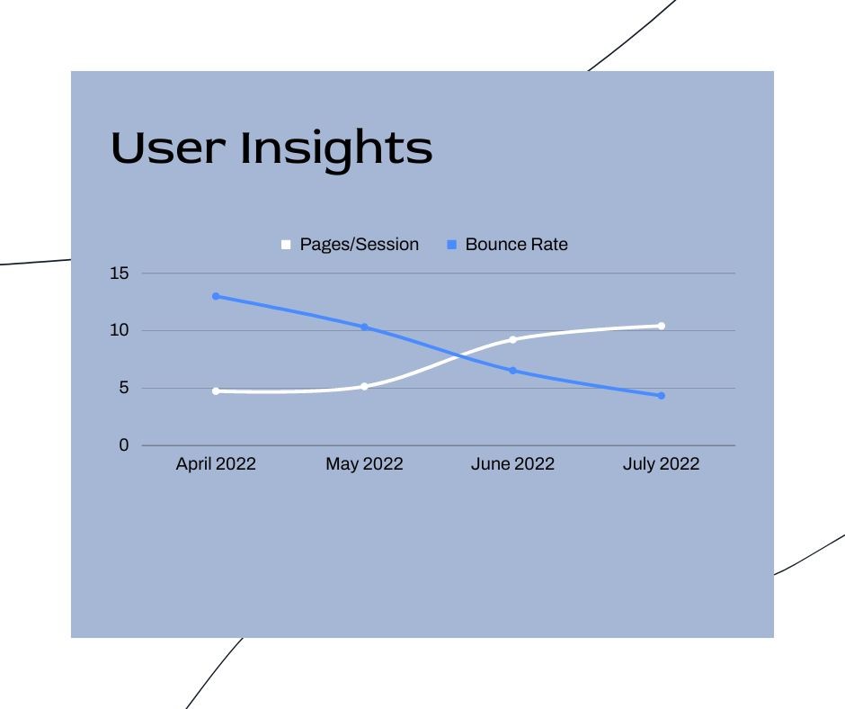 Visual con un gráfico que representa información sobre los usuarios en un sitio web. Si las páginas/sesión aumentan, la tasa de rebote disminuye.