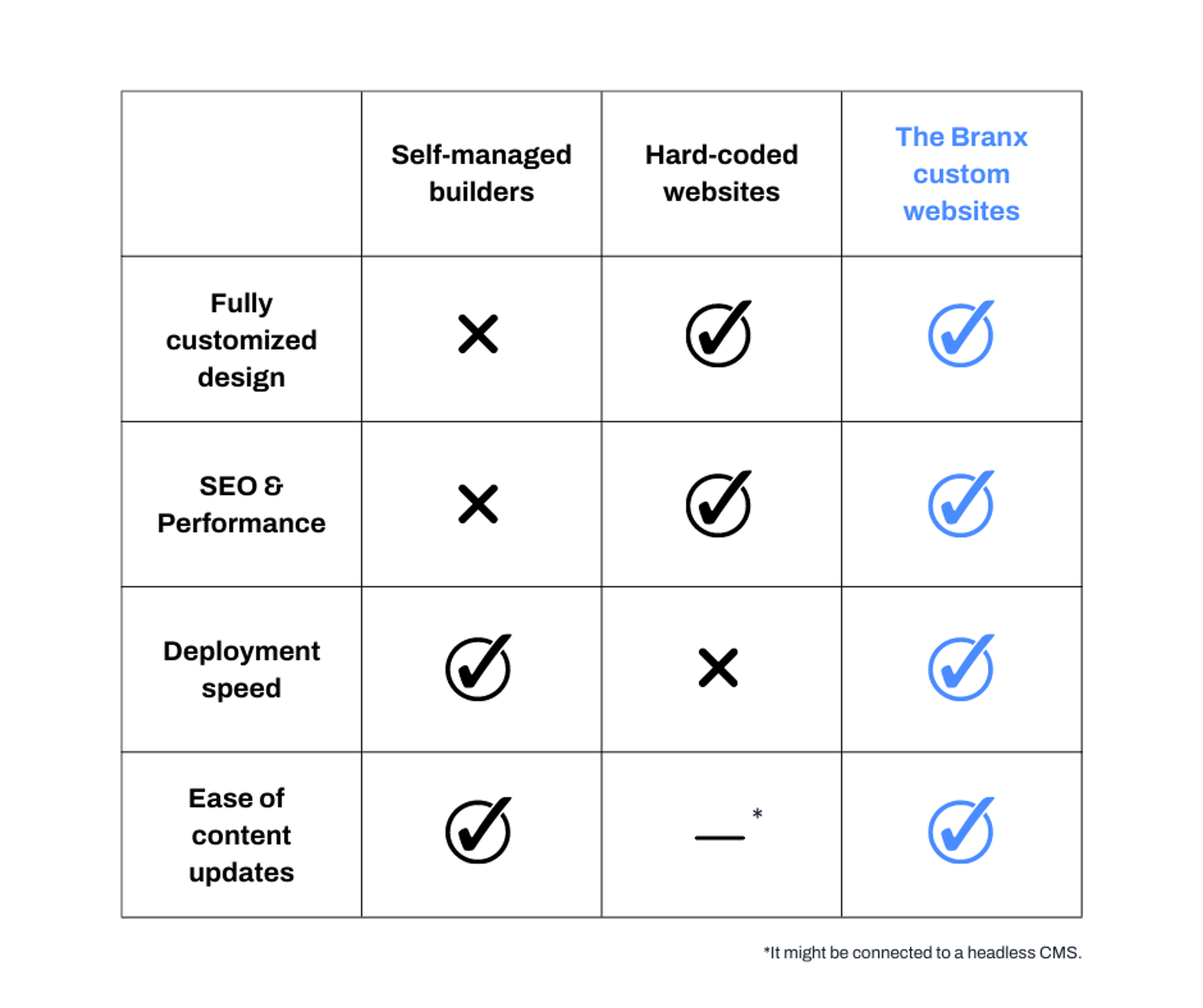 Visual with a table that compares self-managed builders, hard-coded websites to The Branx custom websites The Branx custom websites have fully customized design, top SEO & Performance, deployment speed and easy content updates.