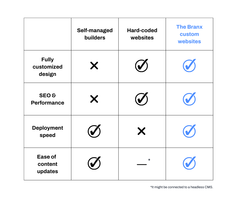 Visual with a table that compares self-managed builders, hard-coded websites to The Branx custom websites The Branx custom websites have fully customized design, top SEO & Performance, deployment speed and easy content updates.
