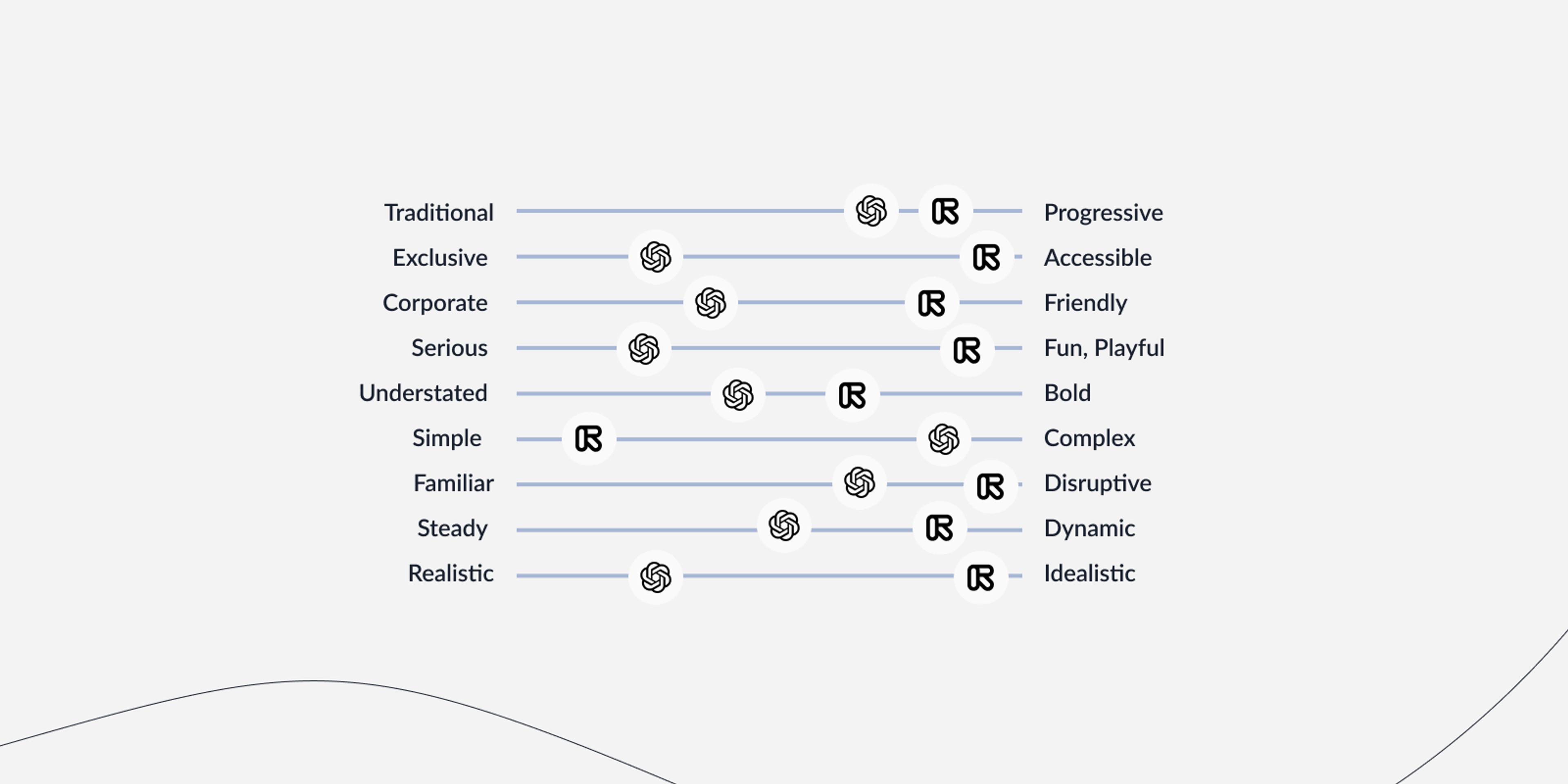 Visual showing a comparison of Open AI and Runway, focusing on traits of their brand personality.