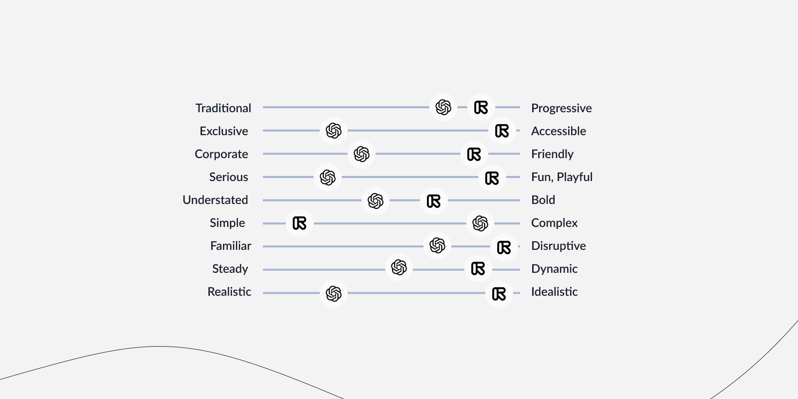 Visual showing a comparison of Open AI and Runway, focusing on traits of their brand personality.
