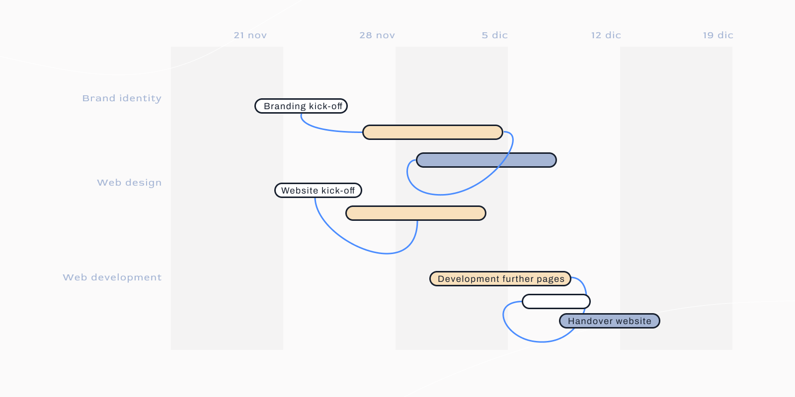 Visual mit einer vereinfachten Illustration, die einen Projektzeitplan darstellt.