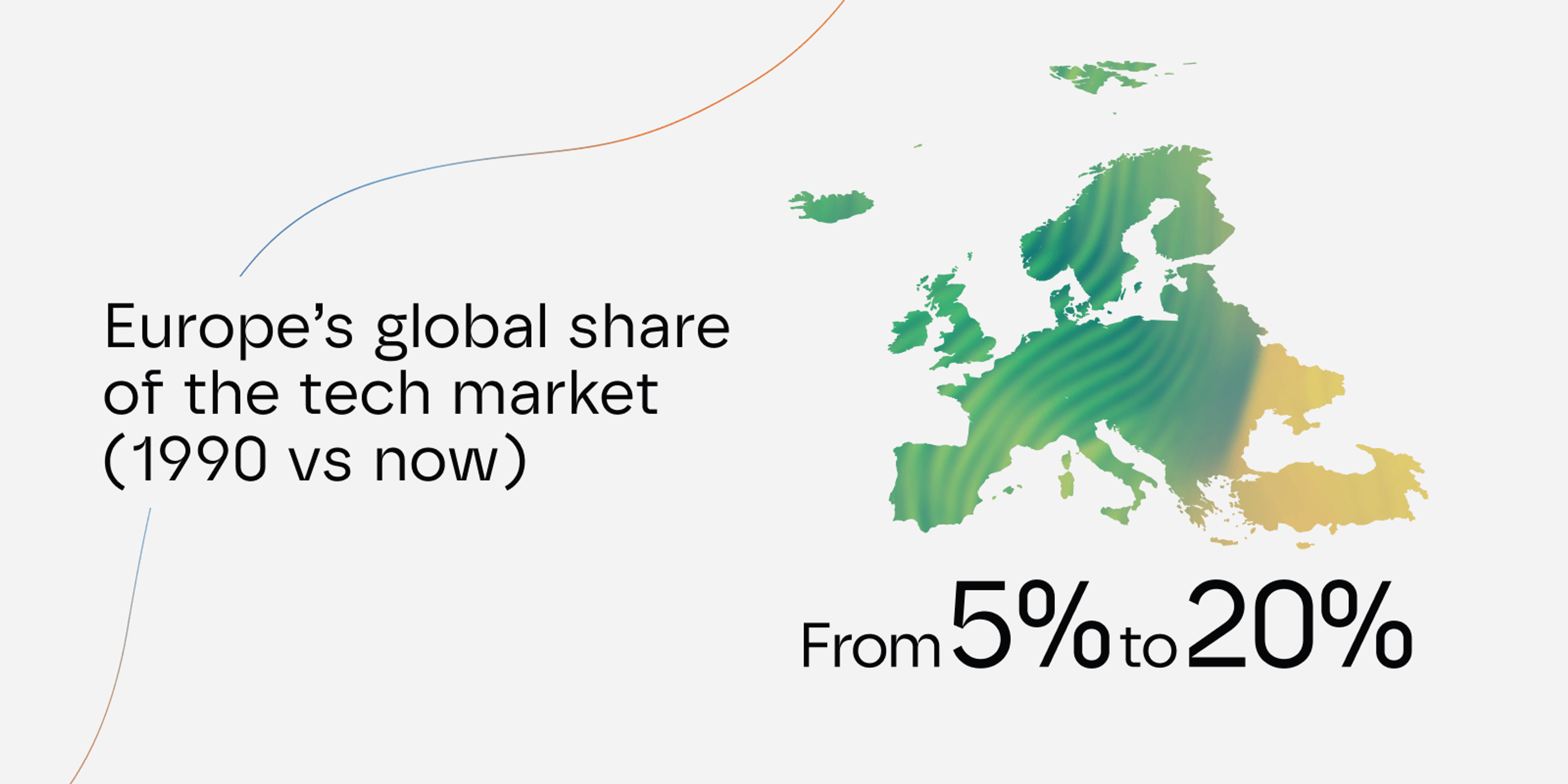 Aumento de la participación global de Europa en el mercado tecnológico del 5% al 20% en los últimos 30 años.
