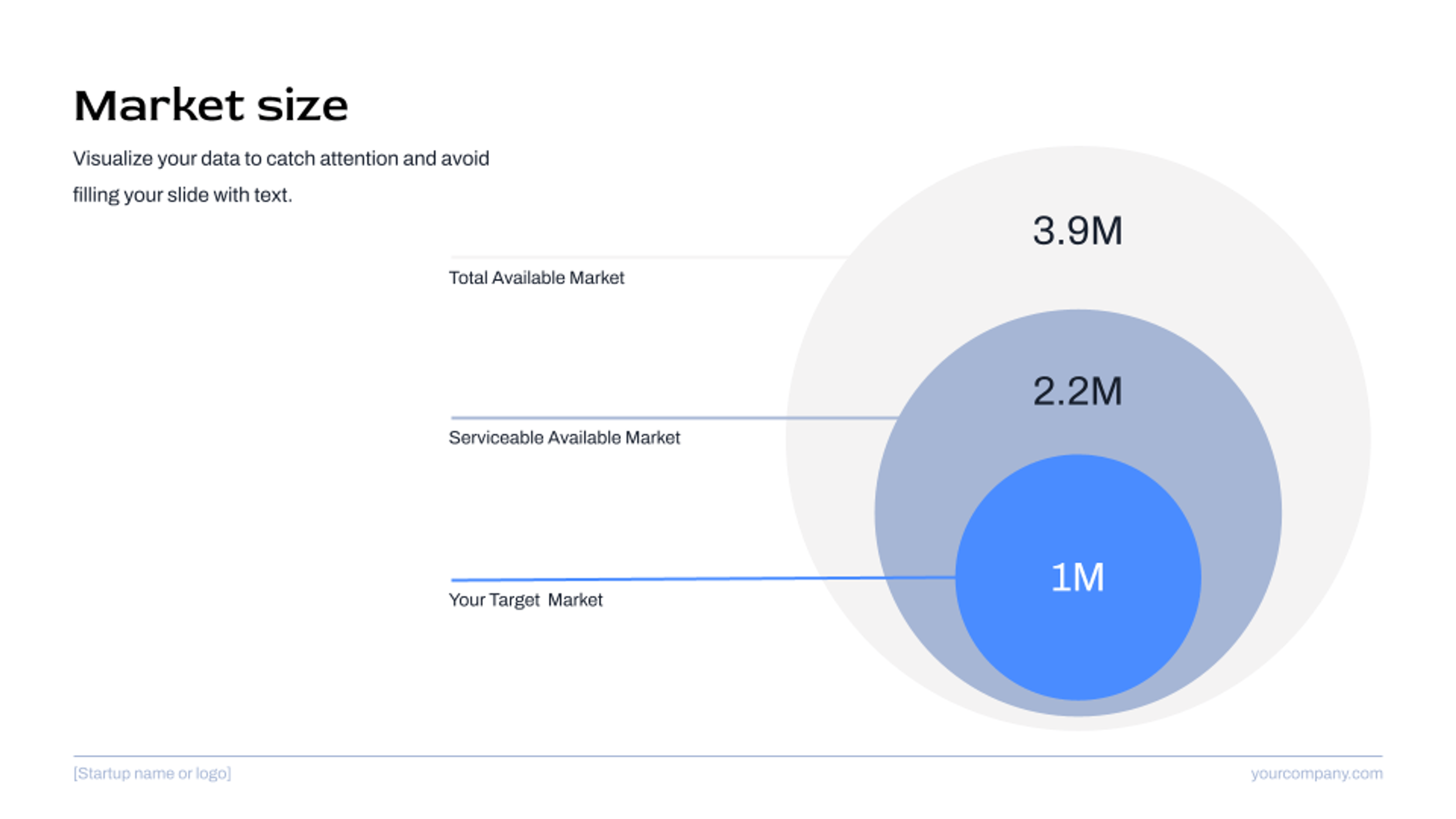 Eine Folie, die die verschiedenen Marktgrößen visualisiert, nämlich den Total Available Market, den Serviceable Available Market und deinen Zielmarkt.
