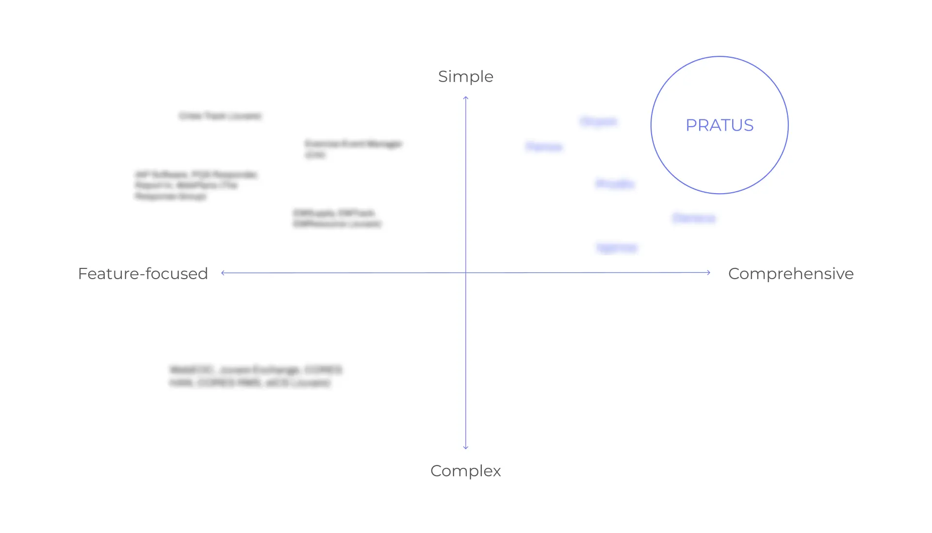 Pratus naming strategy: positioning map