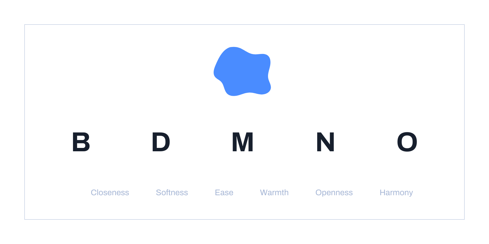Visual mit einer Form, die an einen Wassertropfen erinnert. Es repräsentiert den sanften Klang der Buchstaben B, D, M, N, O.