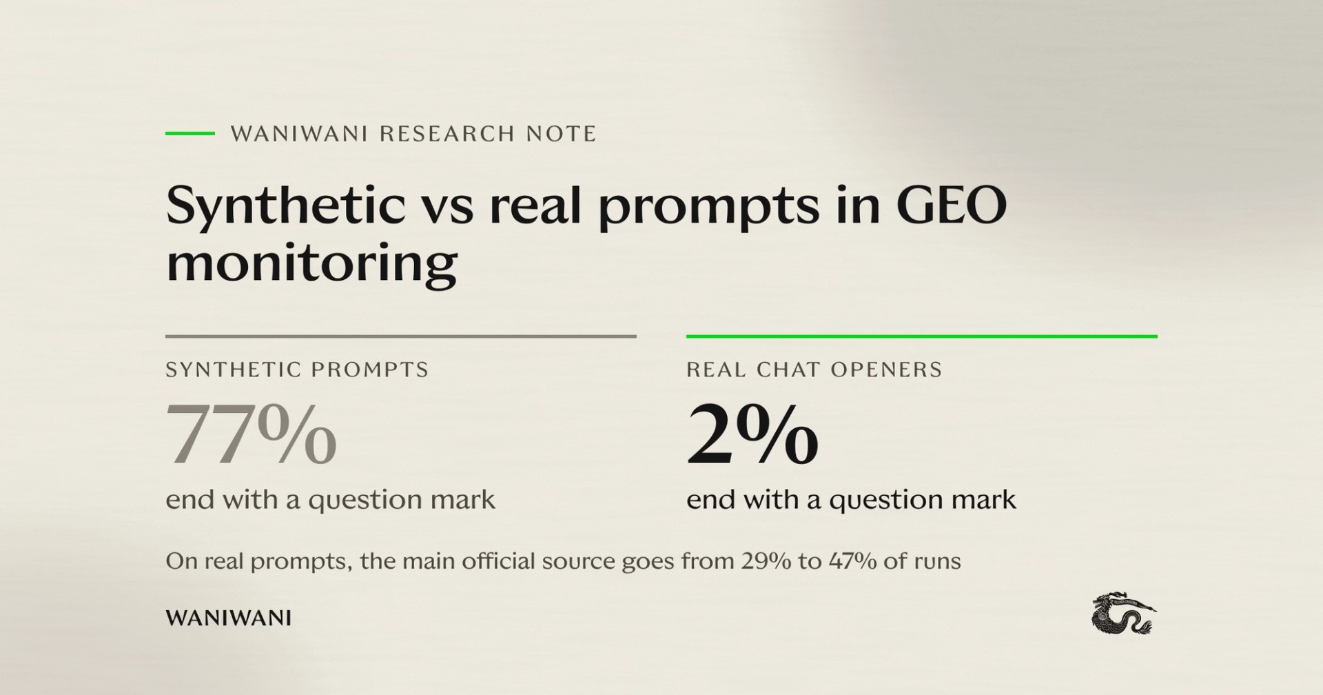 Real Chat Data vs Synthetic Prompts: How Wording Changes the Sources AI Assistants Cite