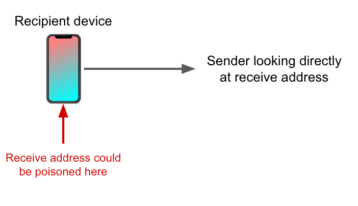 Figure 4: Getting a receive address from the phone’s screen.