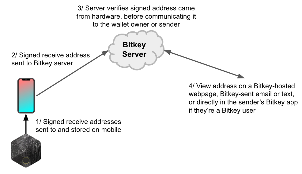 Figure 5: potential address verification feature, used when receiving funds