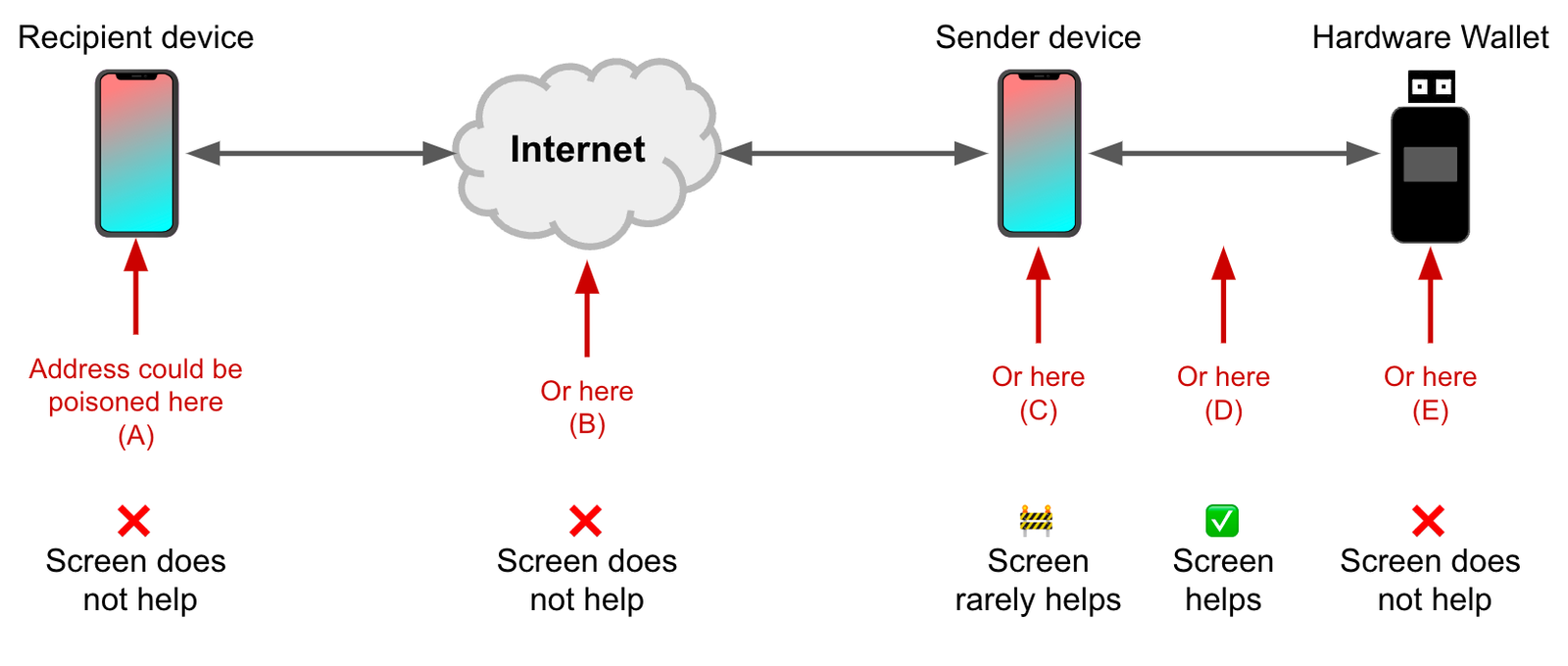 Figure 3: situations in which a hardware wallet screen do - and don’t - defend against address manipulation