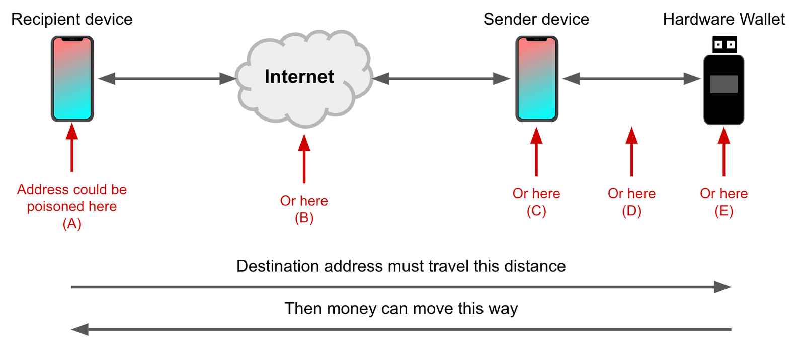Figure 1: journey of a destination address, and all the places it can potentially be manipulated.