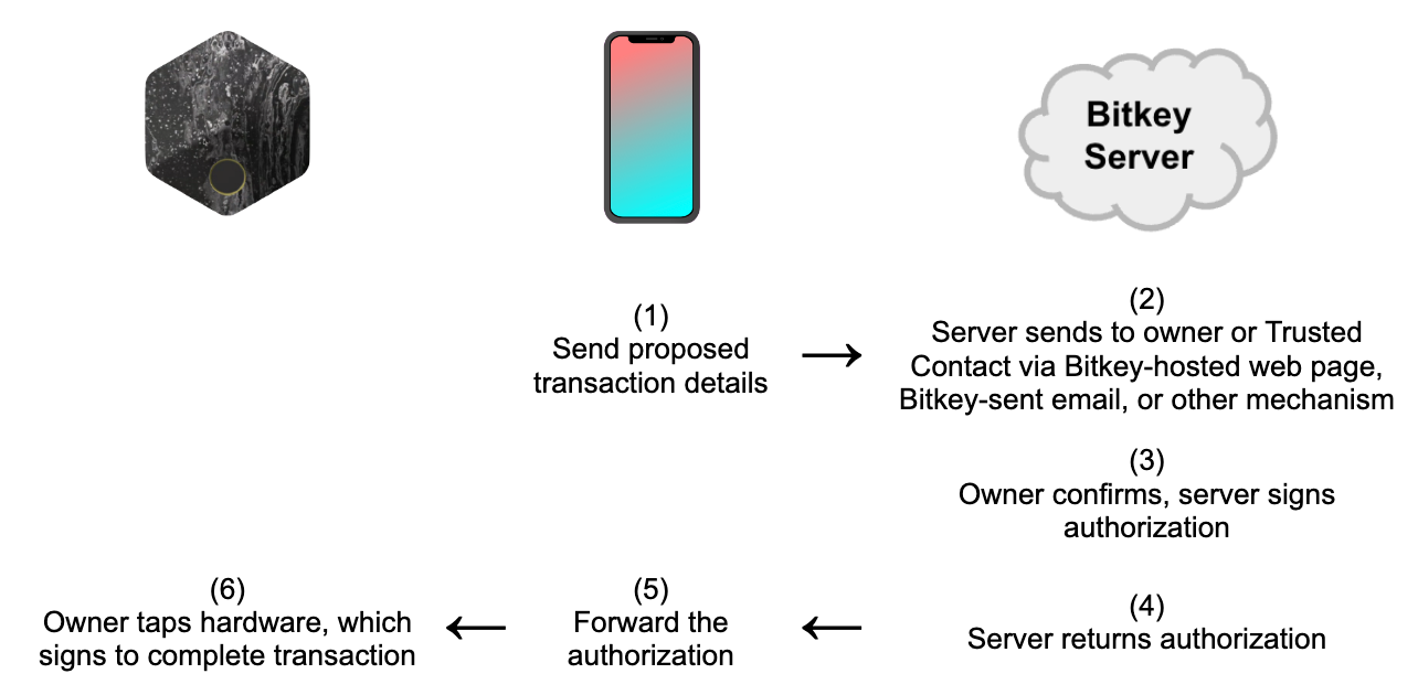 Figure 7: potential transaction verification feature, used when sending funds