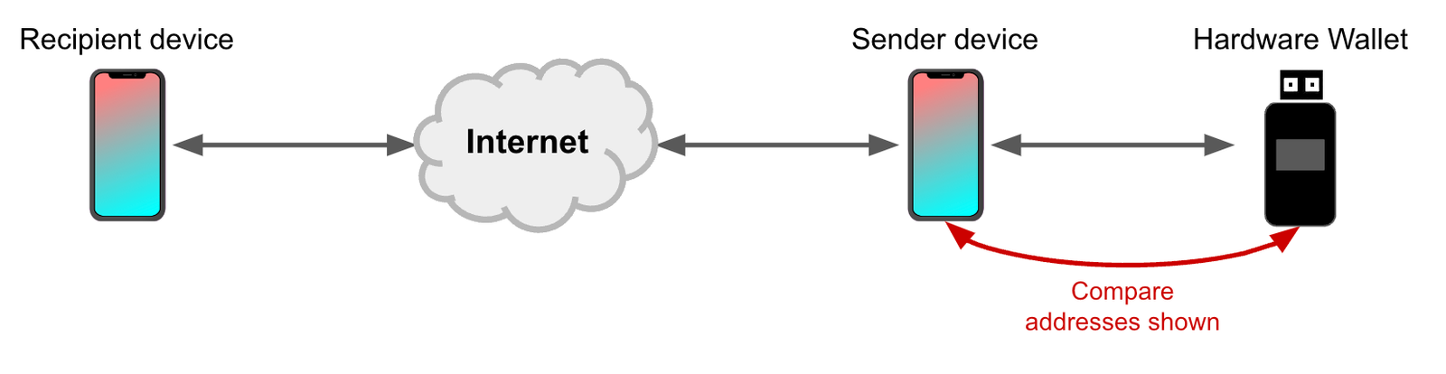 Figure 2: frequently recommended address comparison