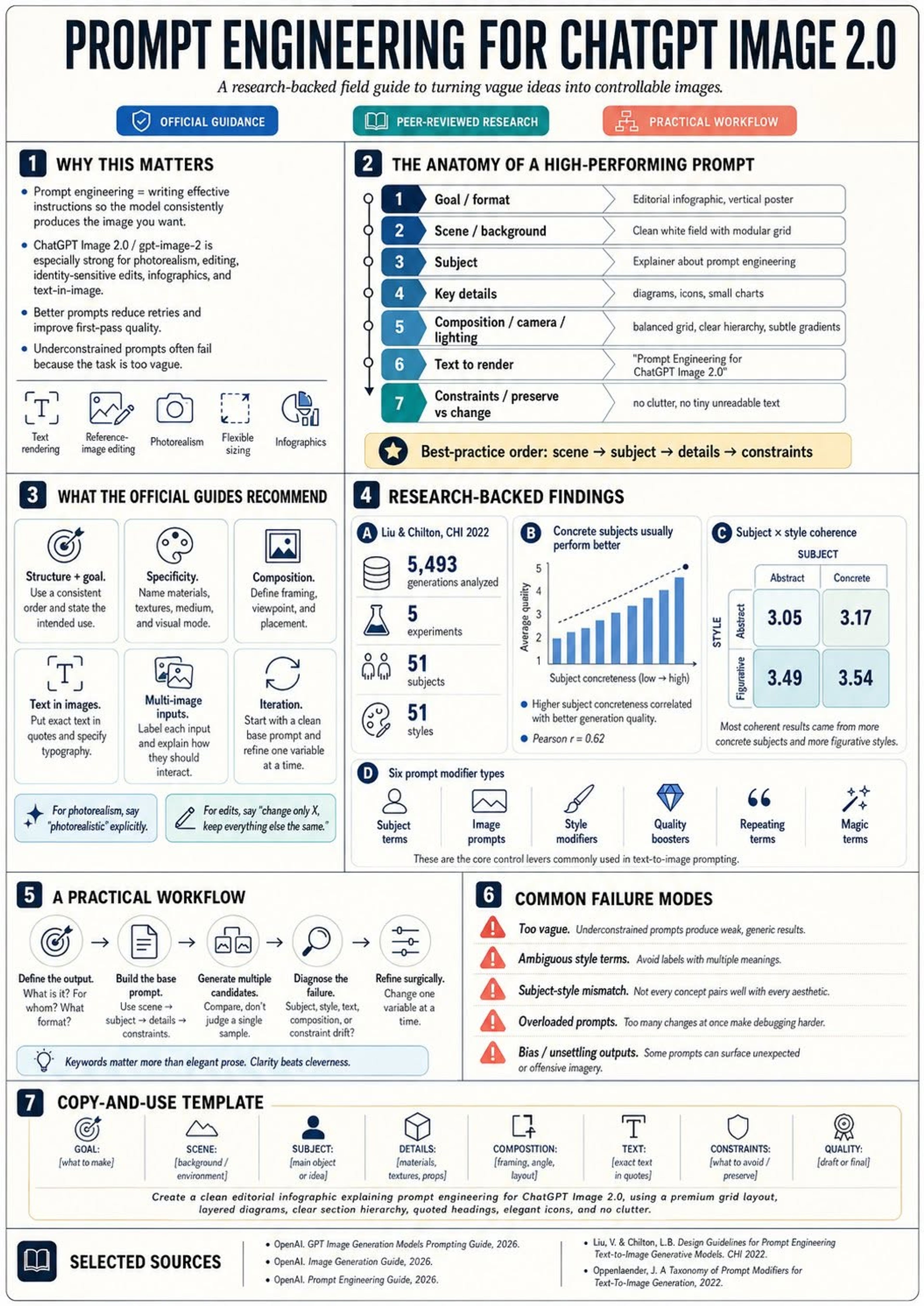 Design Prompt Engineering Infographics