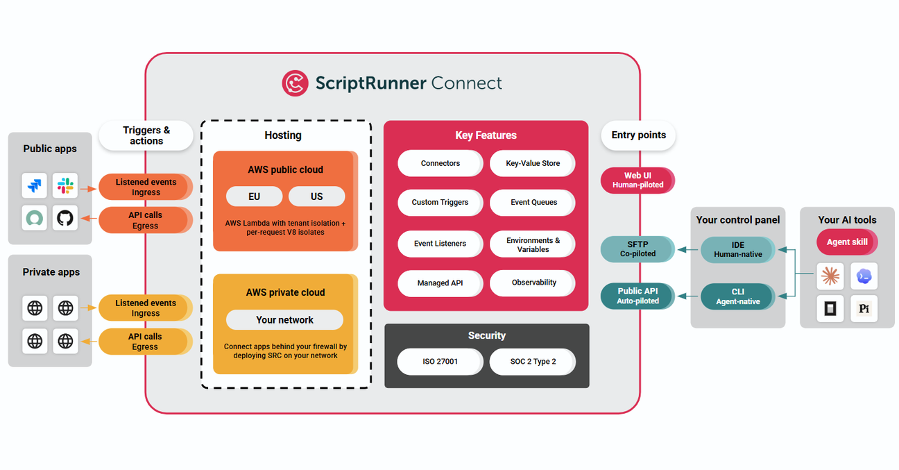 Diagram of how to work with ScriptRunner Connect