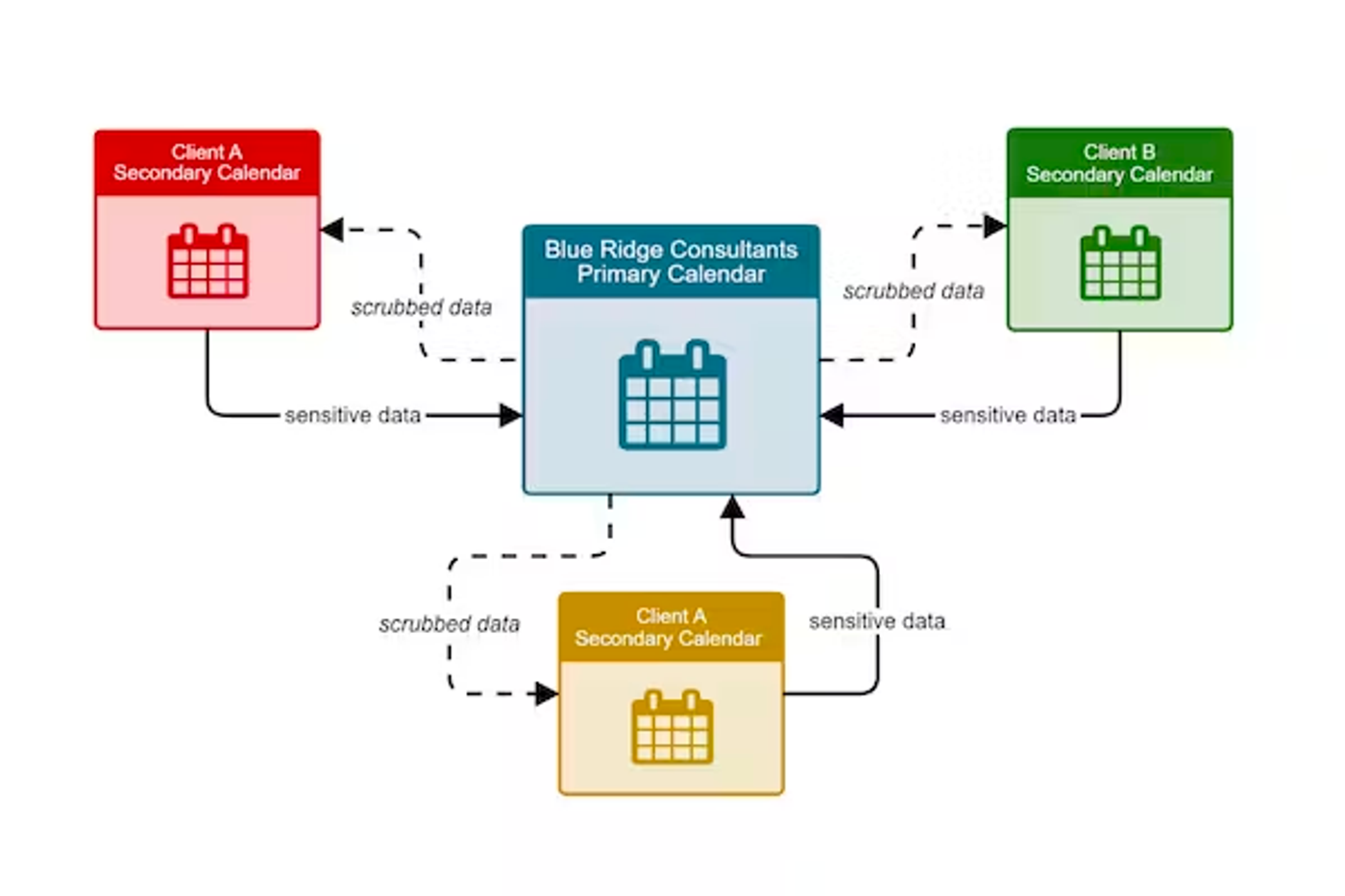 A diagram showing the relationships between the calendars in Blue Ridge's setup