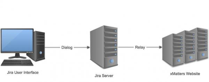Image of Jira User Interface connecting to Jira Server connecting to xMatters Website