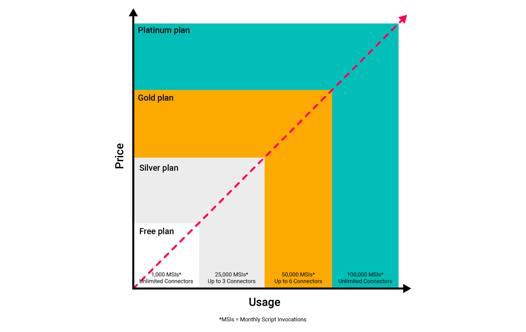 A graph showing the pricing model for ScriptRunner Connect