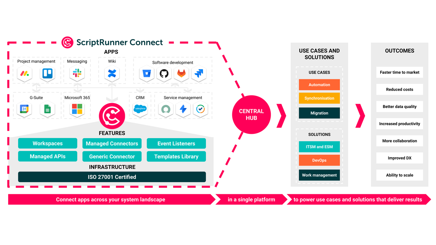 An overview of ScriptRunner Connect as a solution