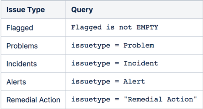 Query Table