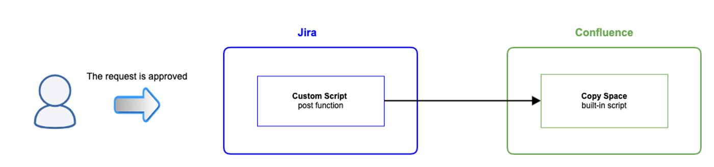 A simple workflow shows a request being approved, a custom script in Jira and a Copy space in Confluence