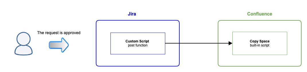 A simple workflow shows a request being approved, a custom script in Jira and a Copy space in Confluence