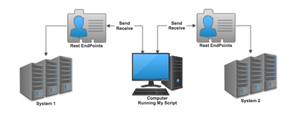 Diagram of how a Rest Endpoint works