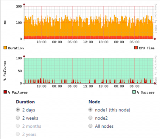Node performance sample