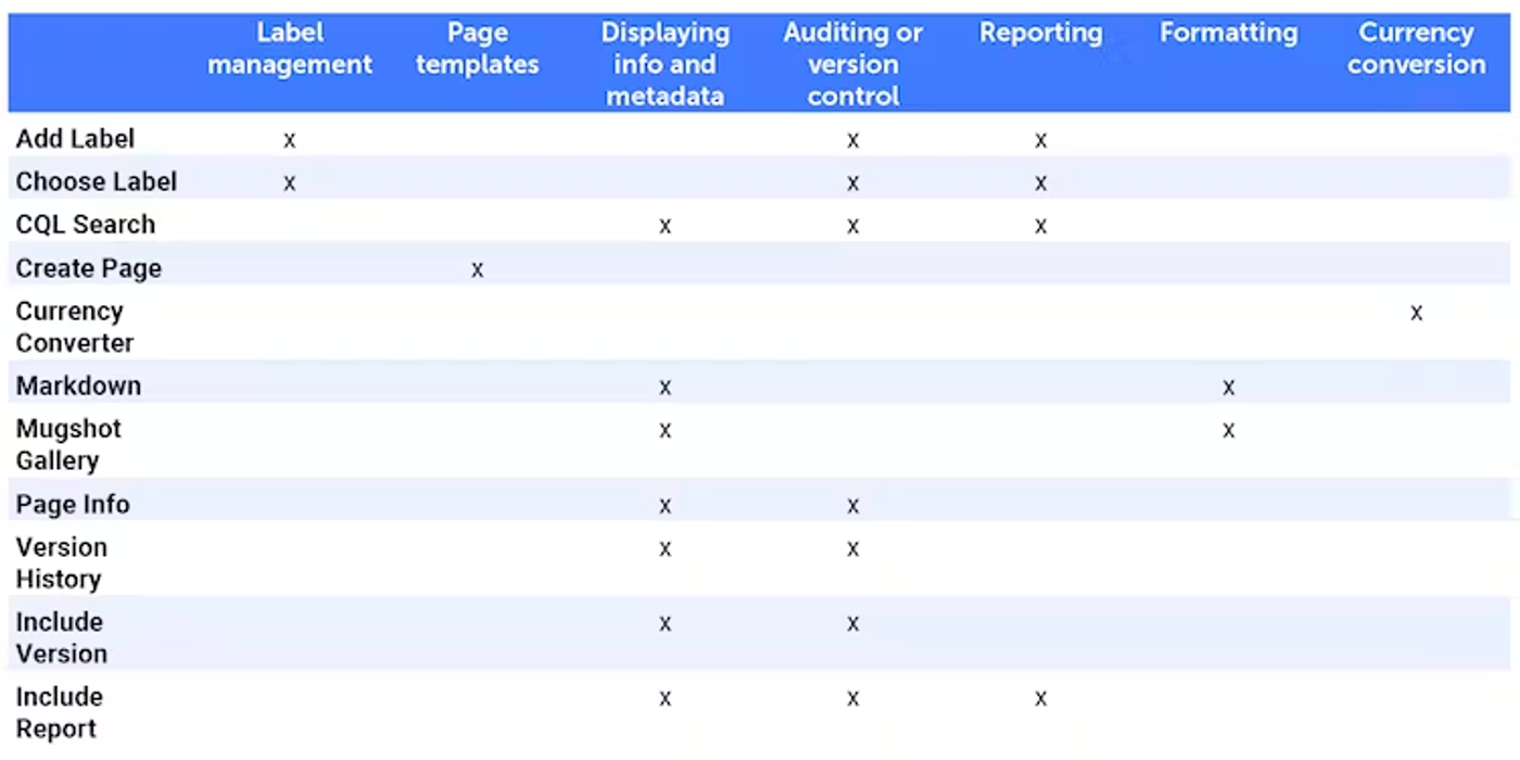 ScriptRunner for Confluence Macros Cheat Sheet