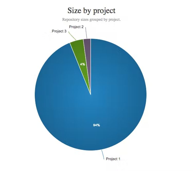 Pie chart displaying repository sizes grouped by project