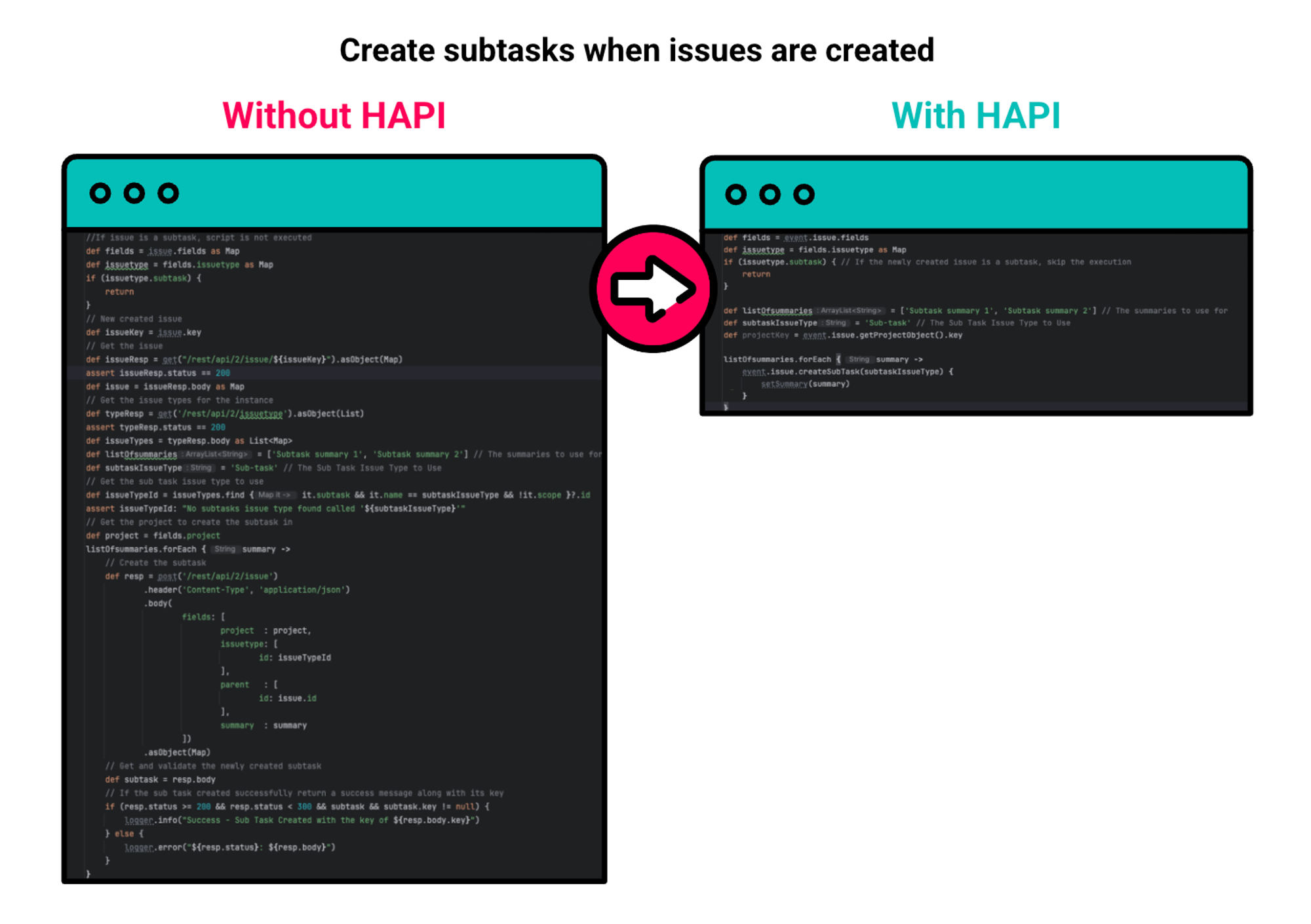 An illustration that shows the code for creating subtasks when issues are created both with and without HAPI sidekick, showing the difference in length and complexity of each set of code