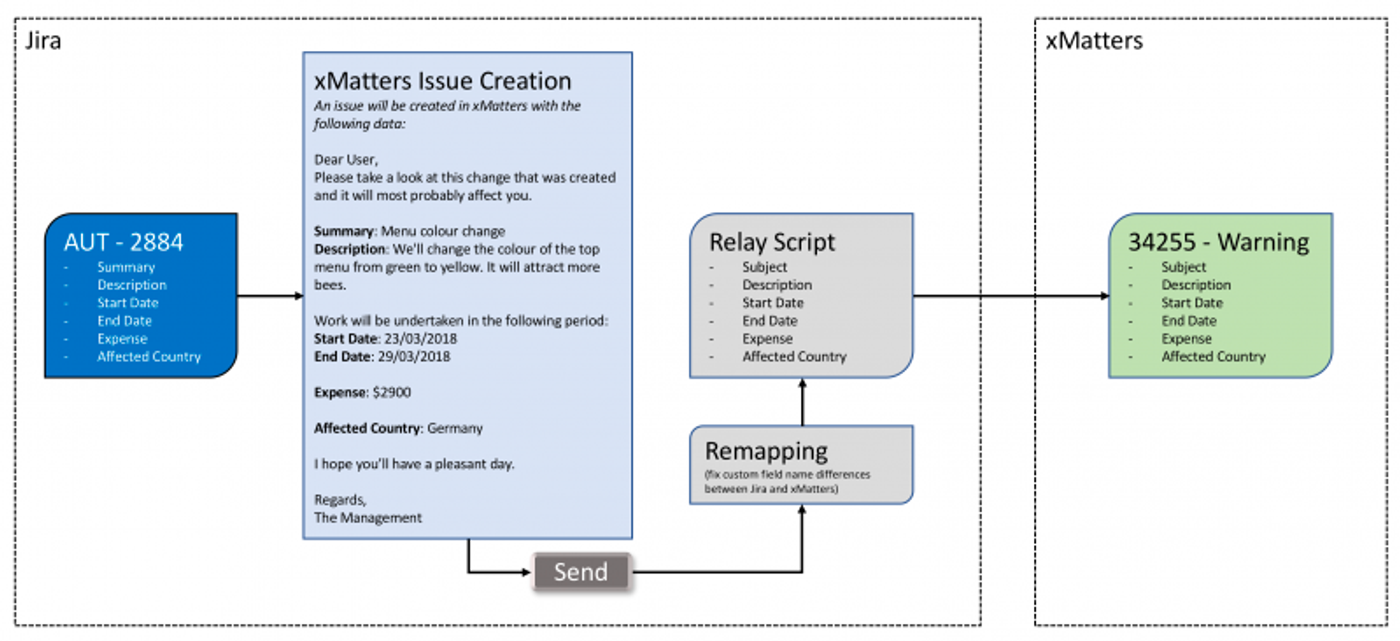 Illustration of data being shared between Jira and xMatters