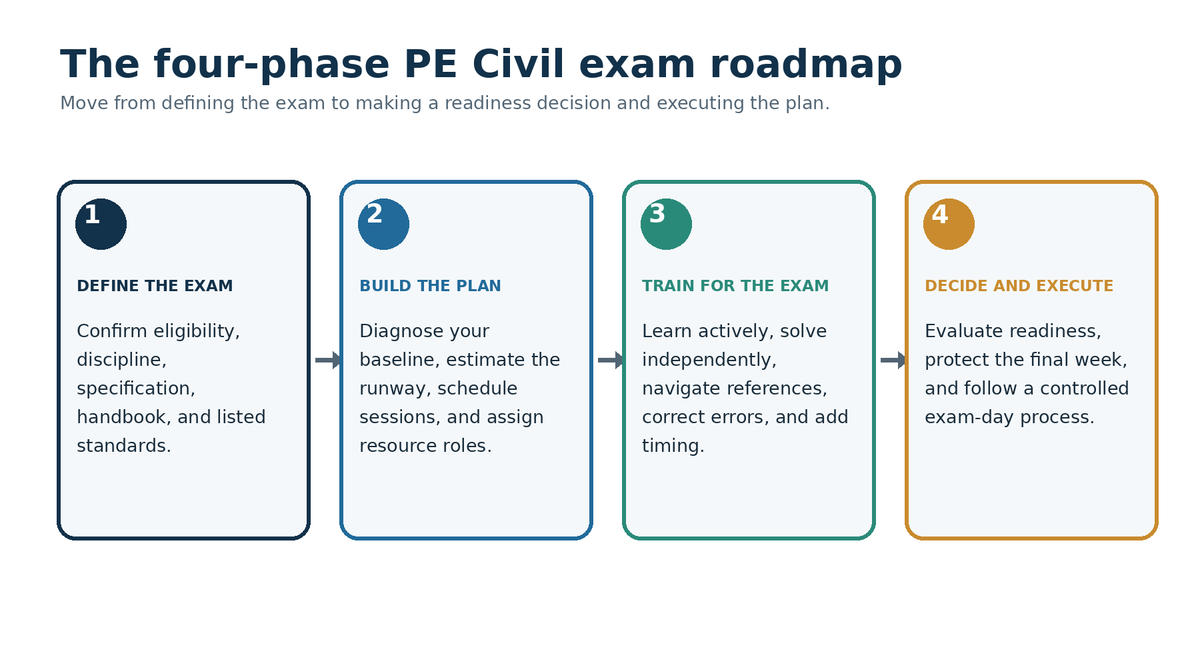 E Civil study plan step by step