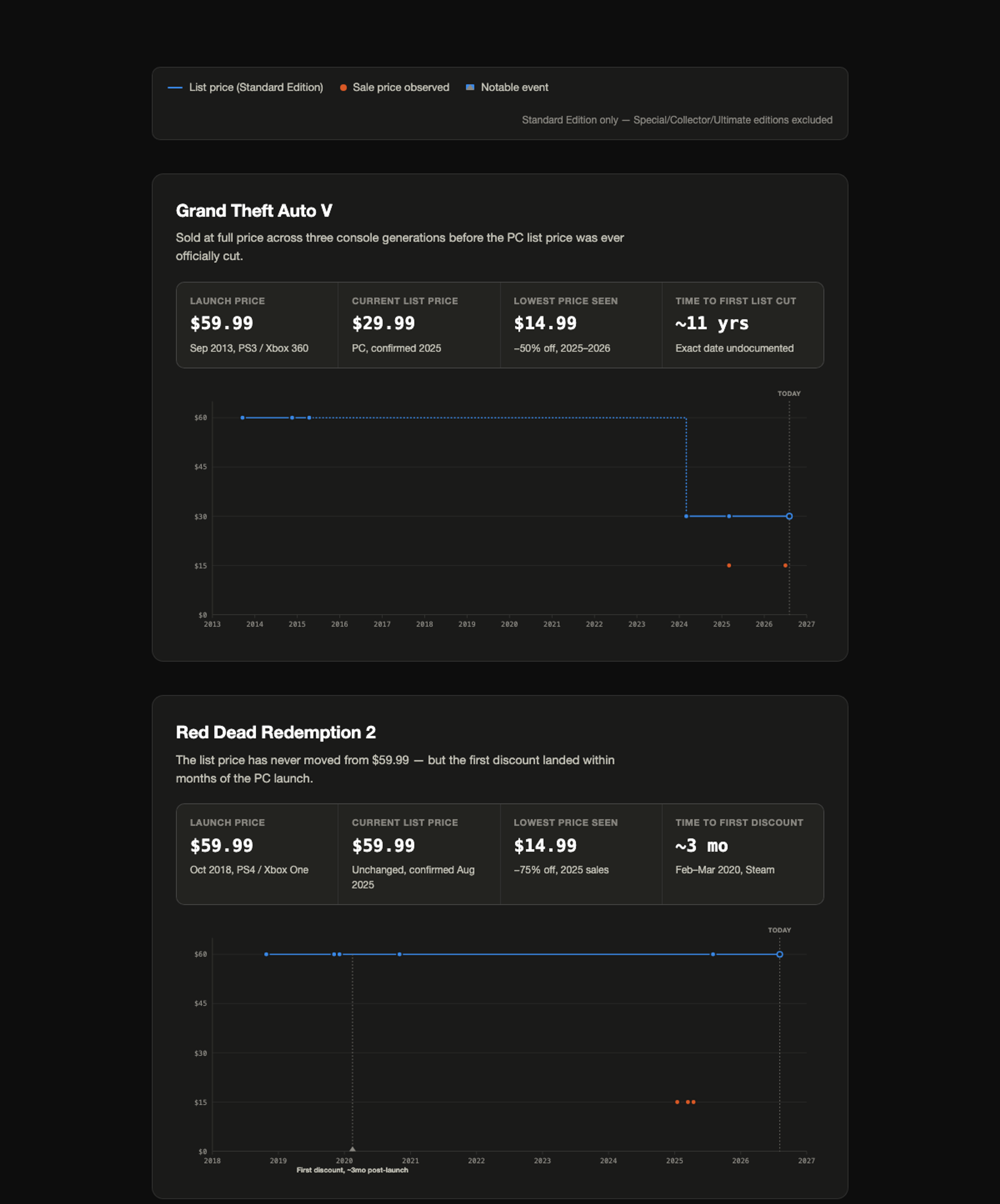 Dois gráficos de linha comparam os preços da edição padrão desde o lançamento. GTA 5 mantém US$ 59,99 de 2013 até cair para US$ 29,99 em 2024, com promoções a US$ 14,99 em 2025-2026. Red Dead Redemption 2 mantém US$ 59,99 inalterados de 2018 até 2026, com promoções a US$ 14,99 concentradas em 2025 e um marcador para o primeiro desconto cerca de três meses após o lançamento para PC.