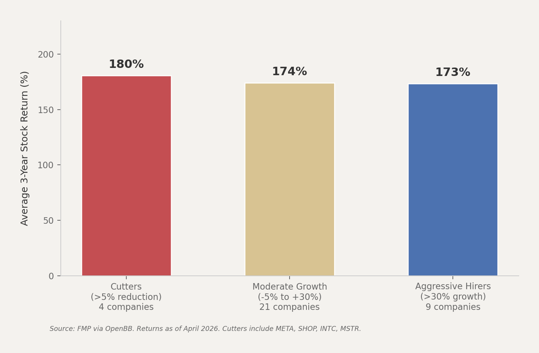 Bar chart showing similar average returns across all three headcount categories