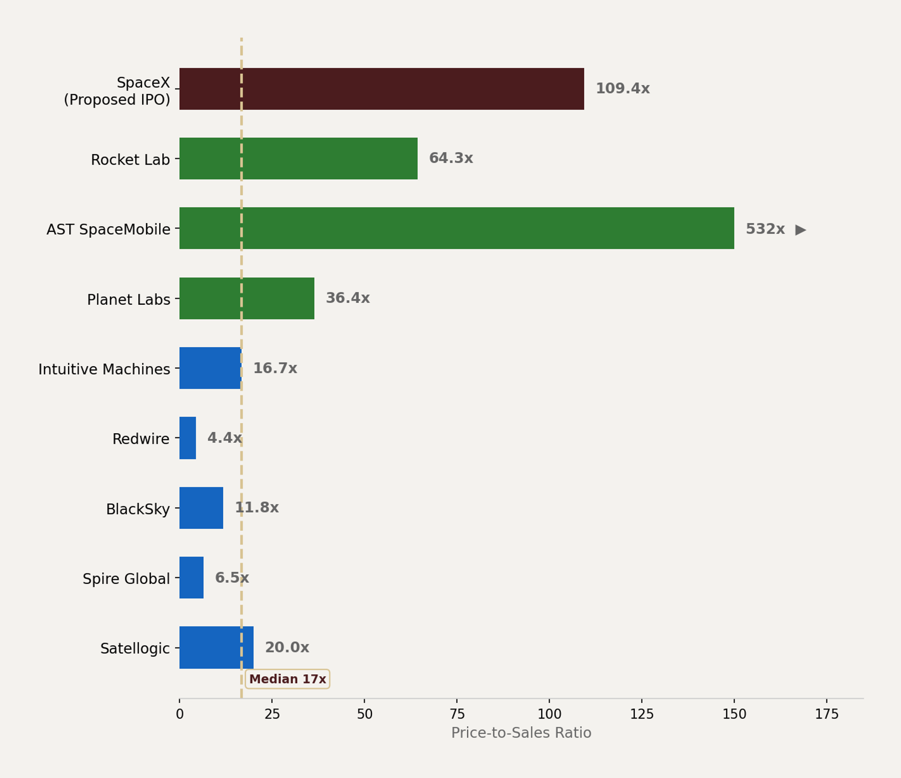 Price-to-sales ratios for public space companies and SpaceX proposed IPO