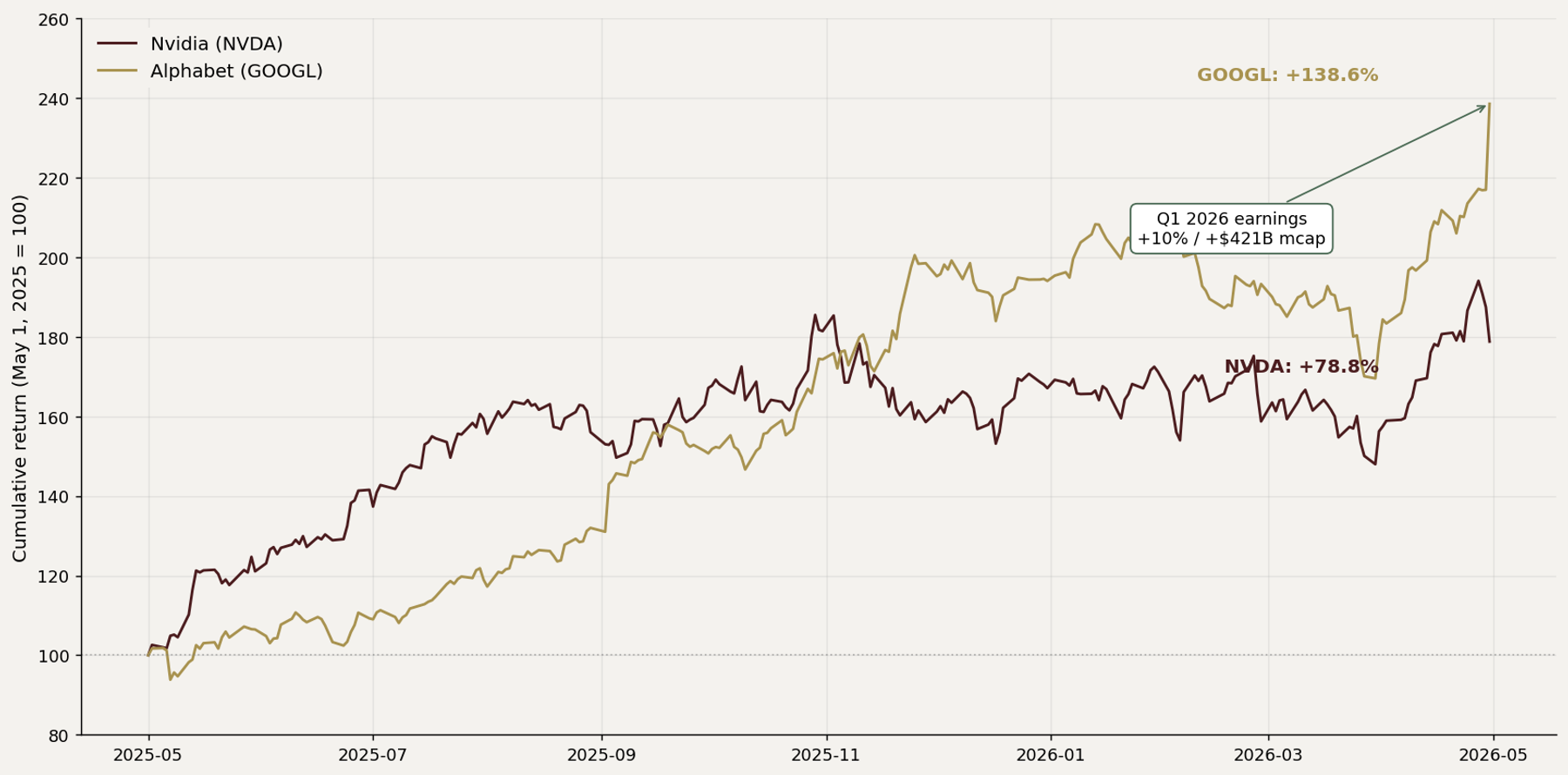 12-month price journey