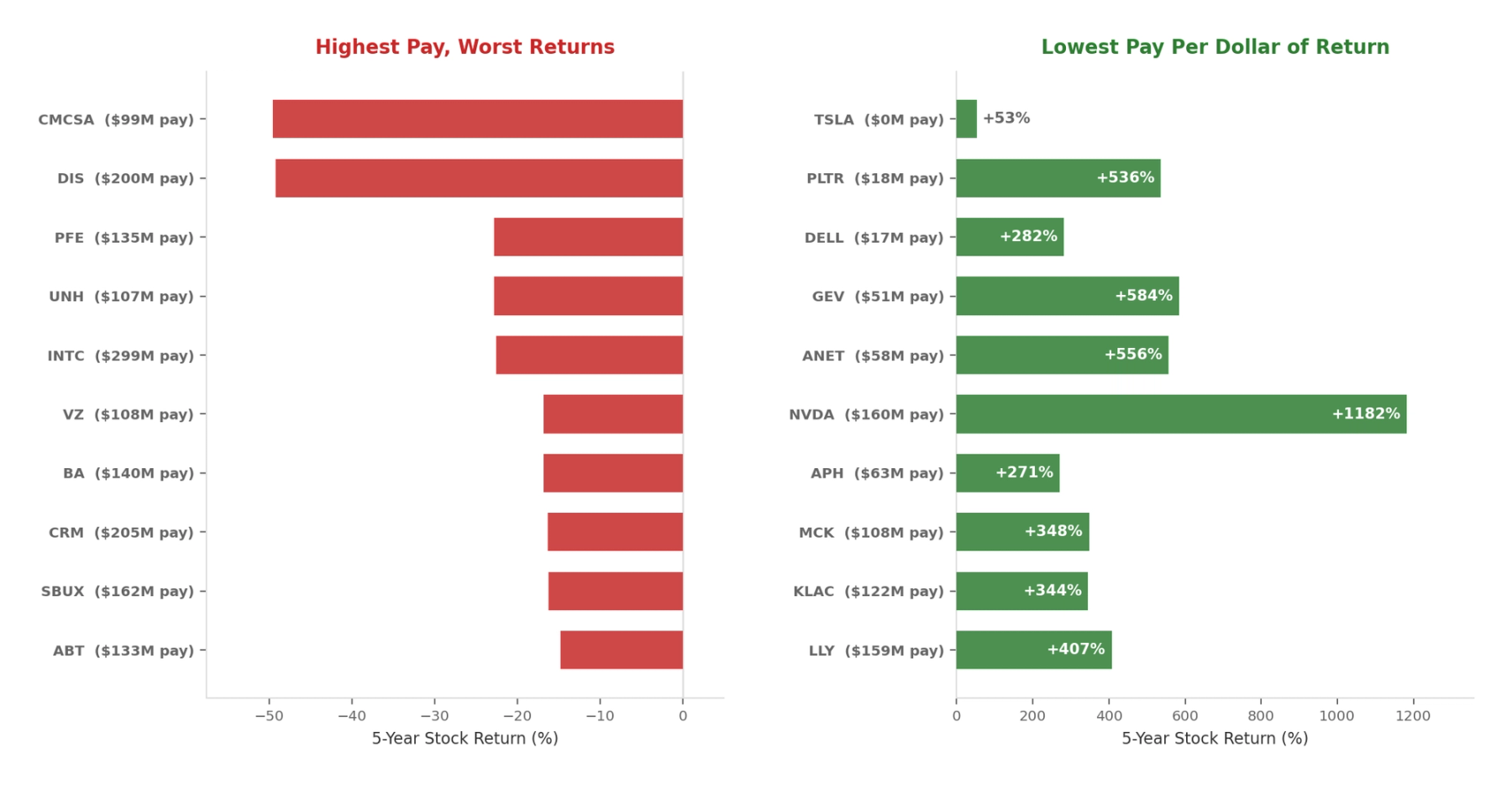 Bar chart comparing highest-paid underperformers vs most efficient CEOs