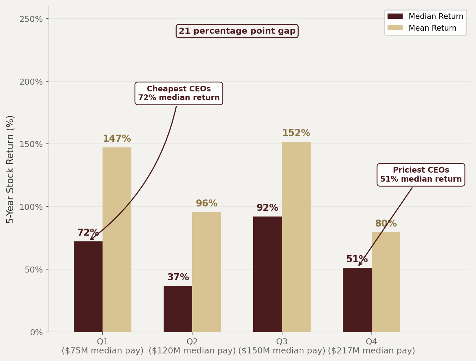 Bar chart showing stock returns by CEO compensation quartile