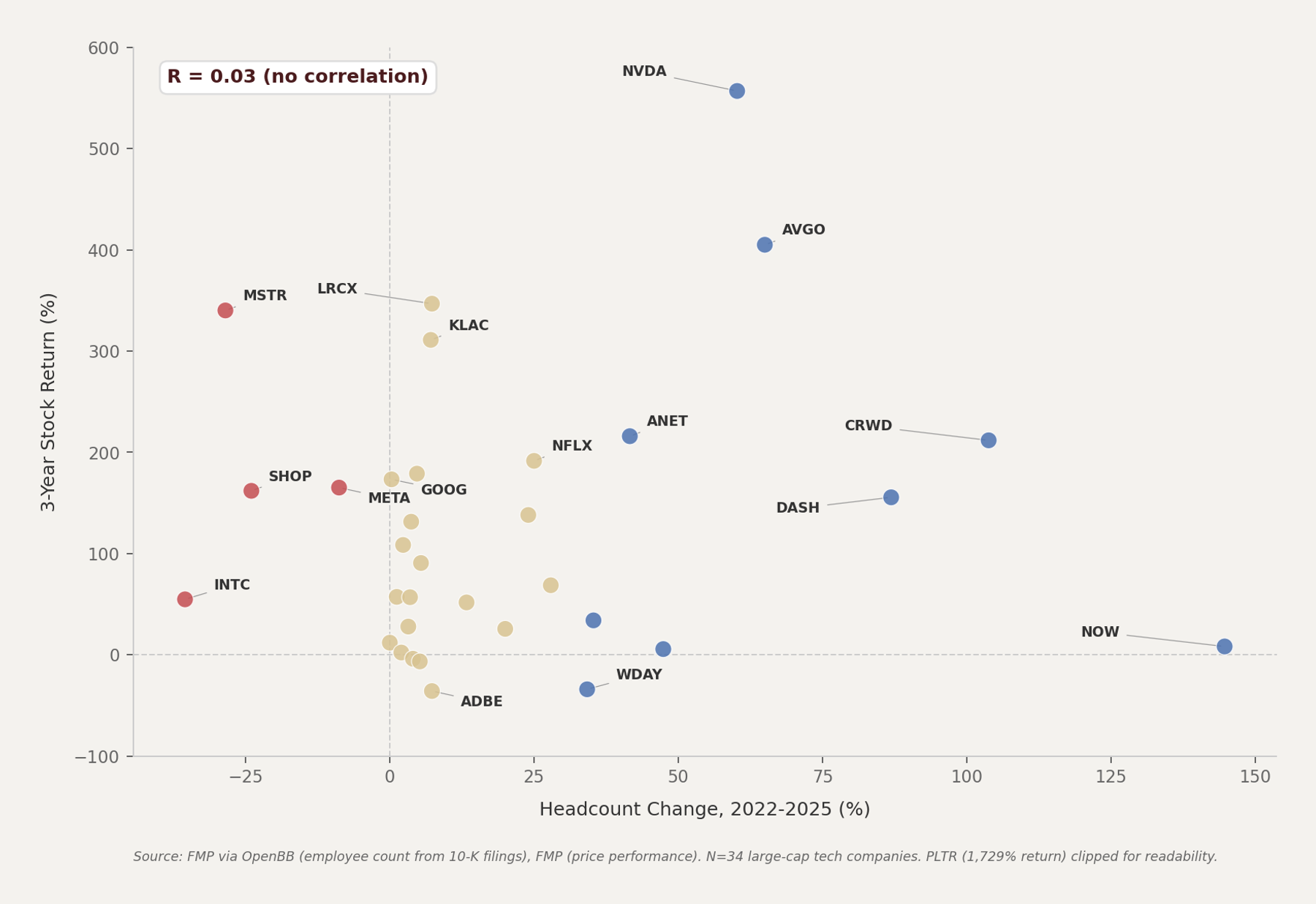 Scatter plot showing no correlation between headcount changes and stock returns across 34 tech companies