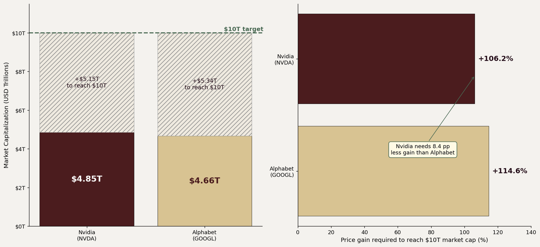 Path to $10T market cap