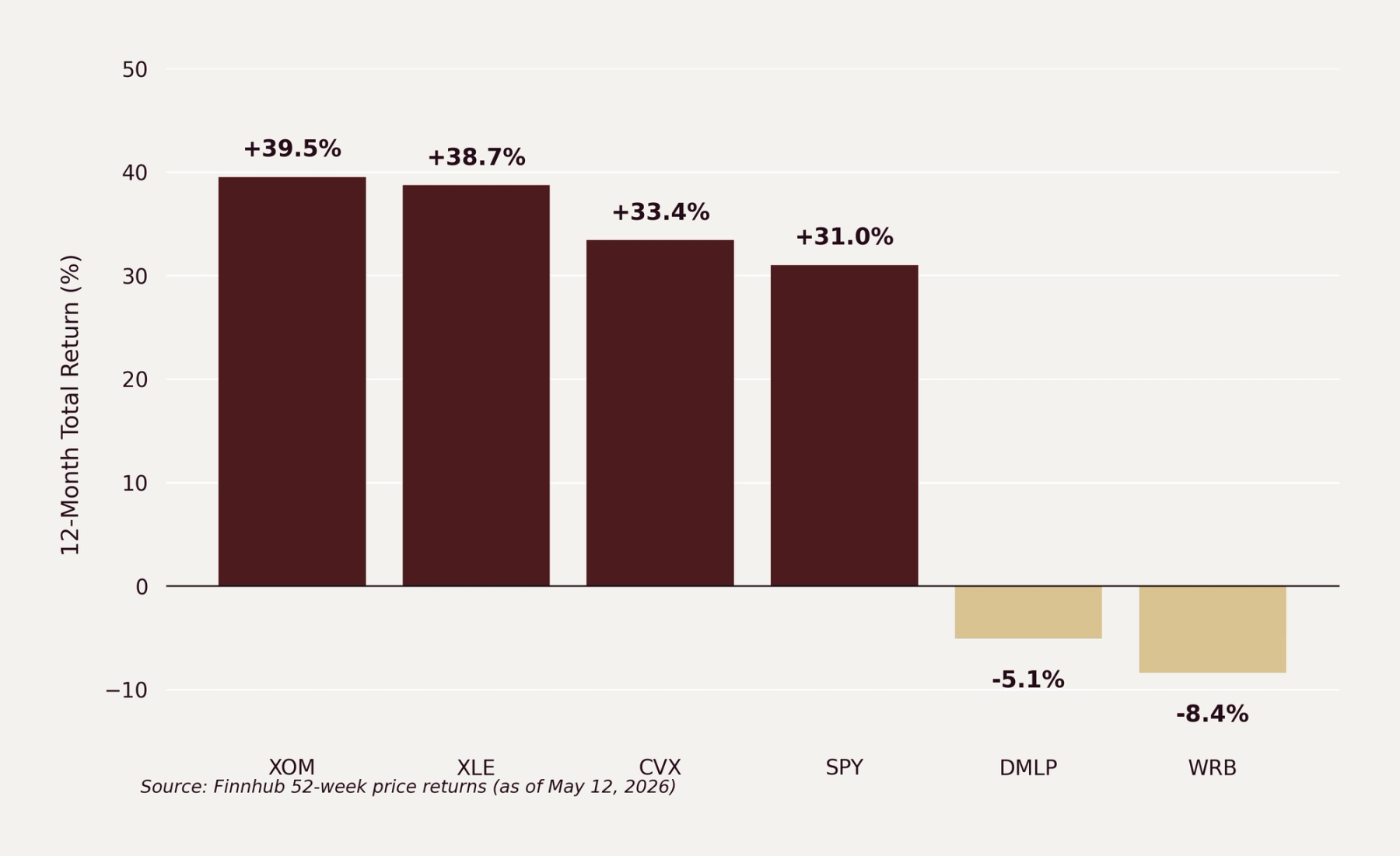 12-month total return comparison of XOM, XLE, CVX, SPY versus DMLP and WRB