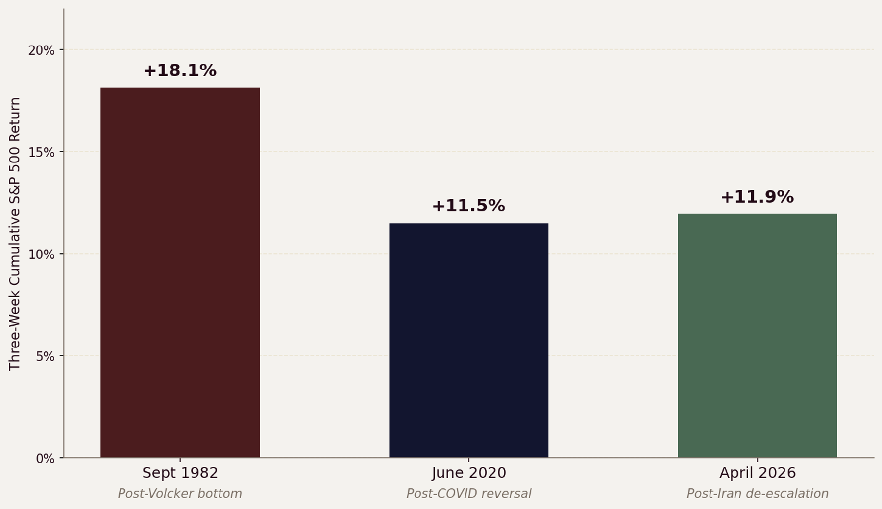 Three-week cumulative S&P 500 returns: 1982 +18.1%, 2020 +11.5%, 2026 +11.9%