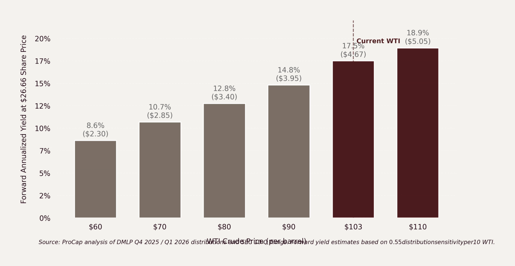 DMLP quarterly distribution scenarios and implied yield at $75, $80, and $98 WTI