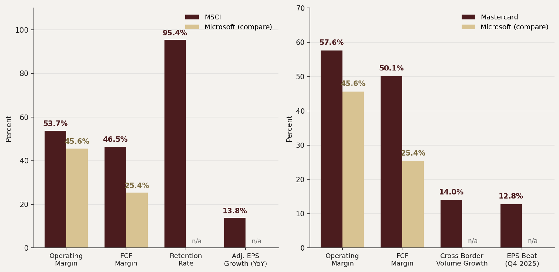 Q1 2026 / Q4 2025 scorecard for MSCI and Mastercard